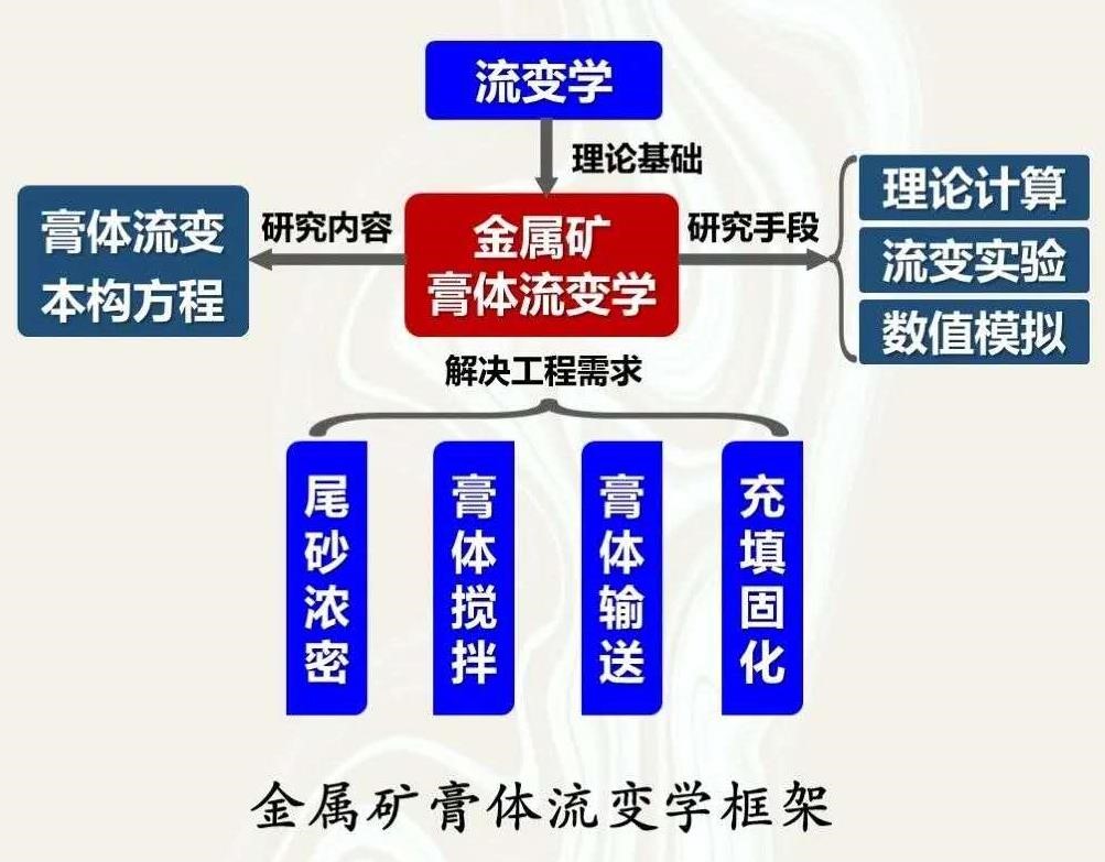 流变学框架.jpg